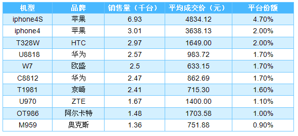 2012年6月天猫商城手机销售量Top10机型排名(贴图)-第1张图片-太平洋在线下载