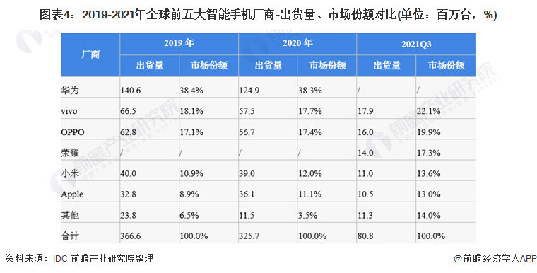 华为手机市场份额华为手机欧洲市场份额