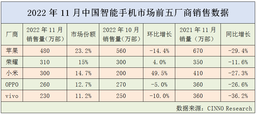 苹果11二手韩版手机:11月手机市场寒冬依旧：苹果-29.4% 荣耀-11.6 小米-27.3%-第2张图片-太平洋在线下载