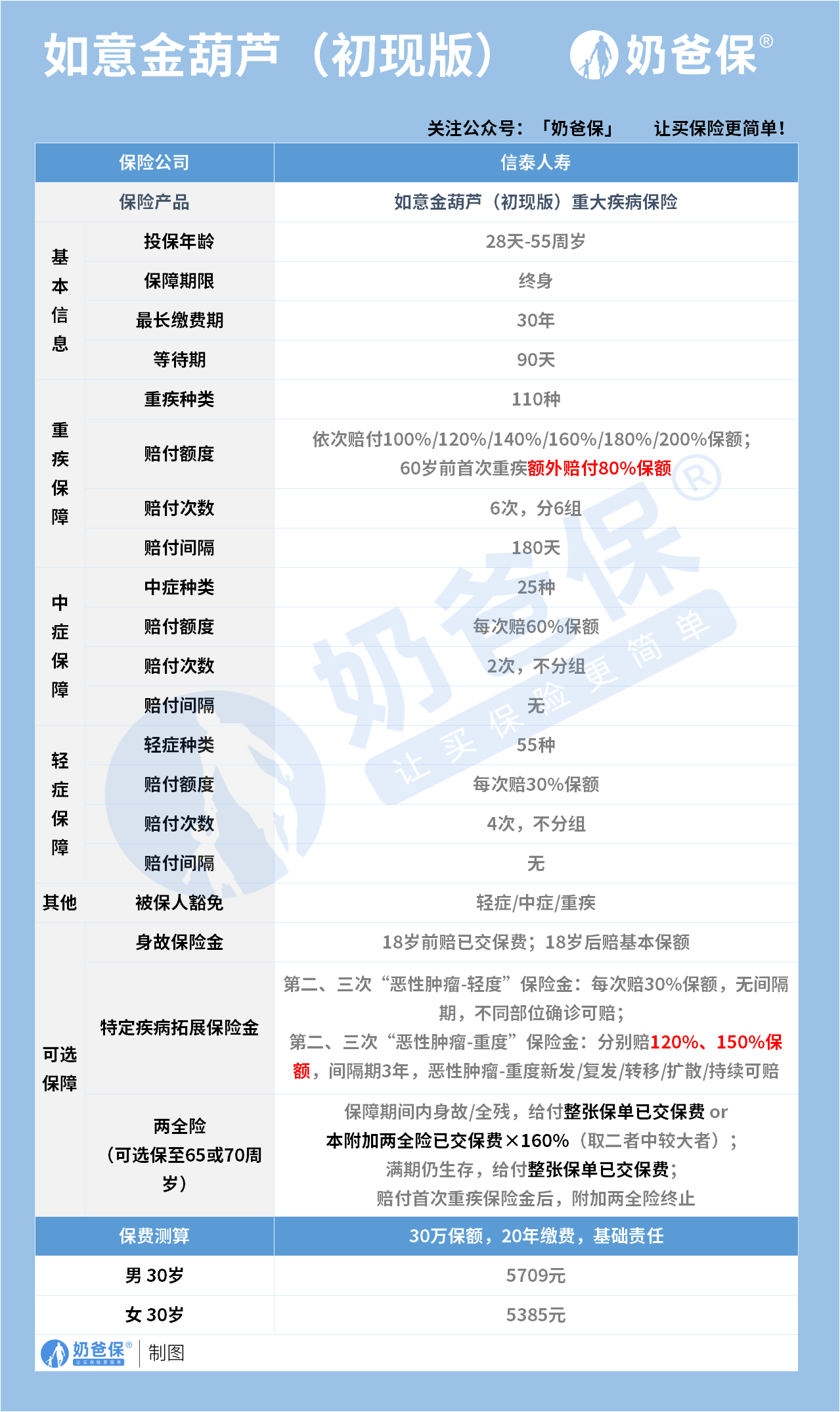 有必要买星耀版吗苹果:信泰如意金葫芦(初现版)，重疾险有必要买吗？