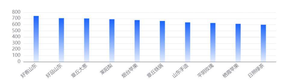 苹果官网如何为中文版:山东公共品牌11月INC指数均值增长0.29%