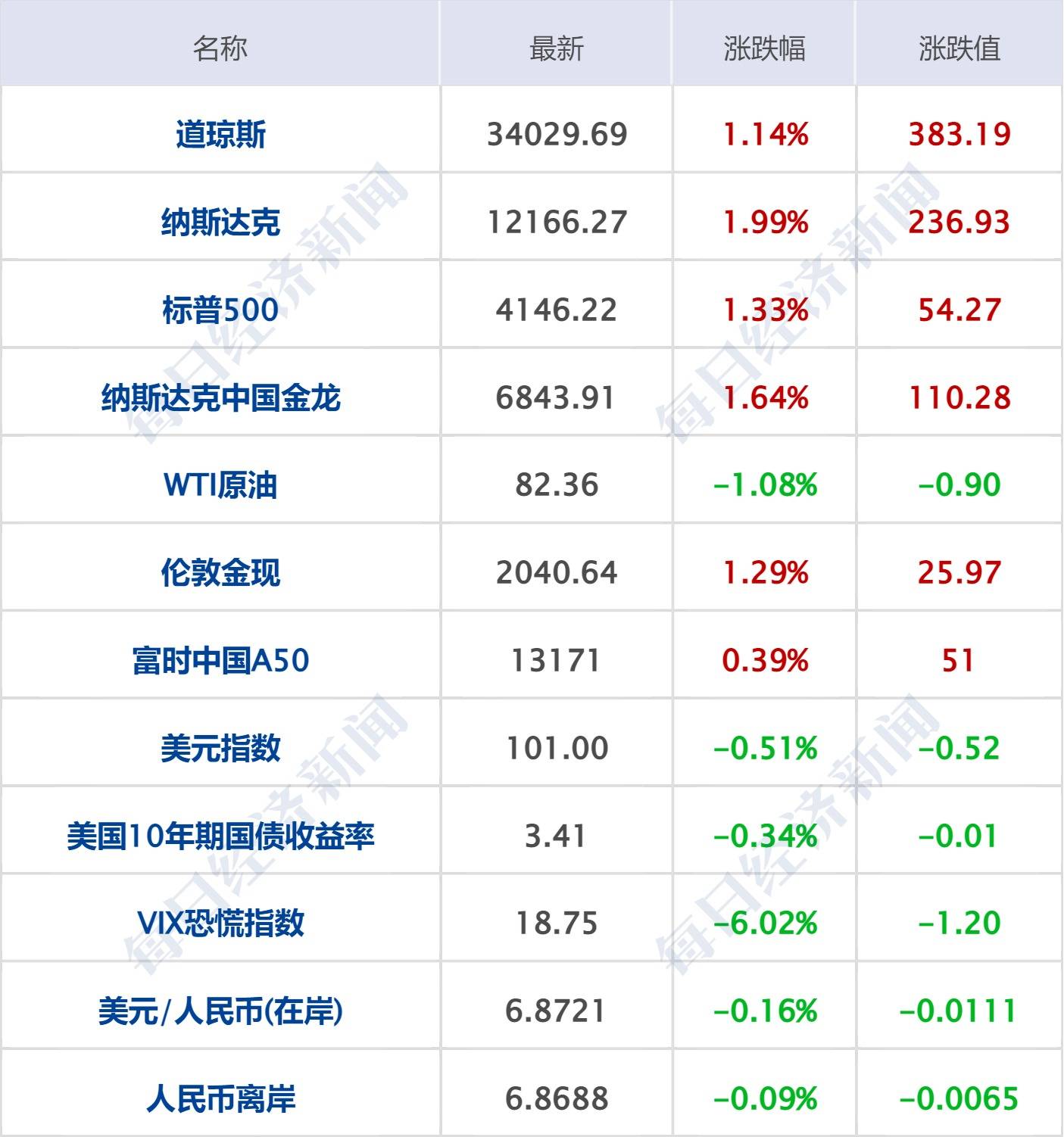 库币网苹果版
:每经操盘必知（早间版）丨美股纳指涨1.99%，法拉第未来涨超13%；人民网：人工智能的发展需要通过规章制度来“系好安全带”！AI数据安全再上风口