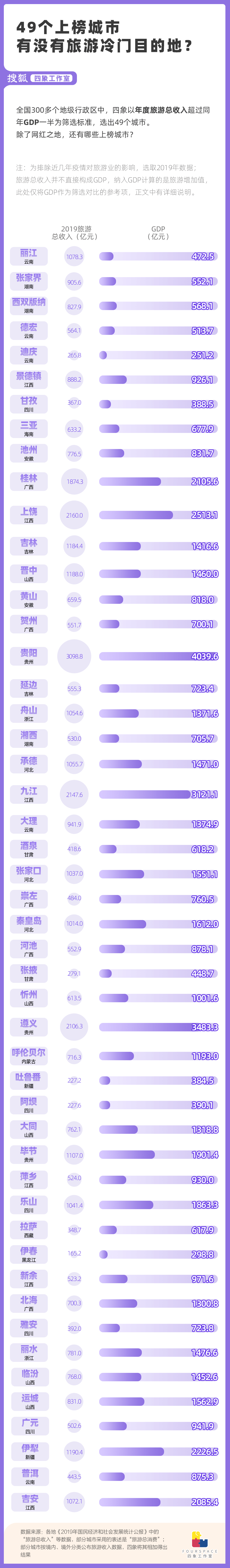 苹果版清粉大师
:这49座城市靠旅游“养家” 人均花费相差4倍