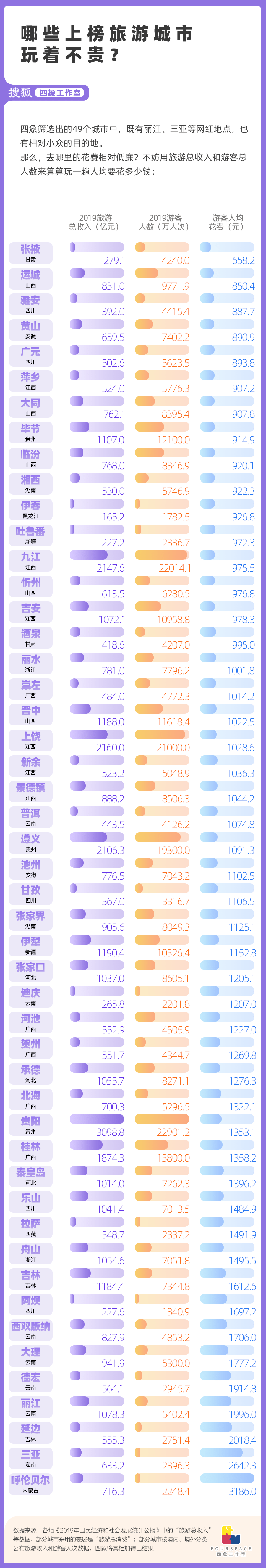 苹果版清粉大师
:这49座城市靠旅游“养家” 人均花费相差4倍-第2张图片-太平洋在线下载