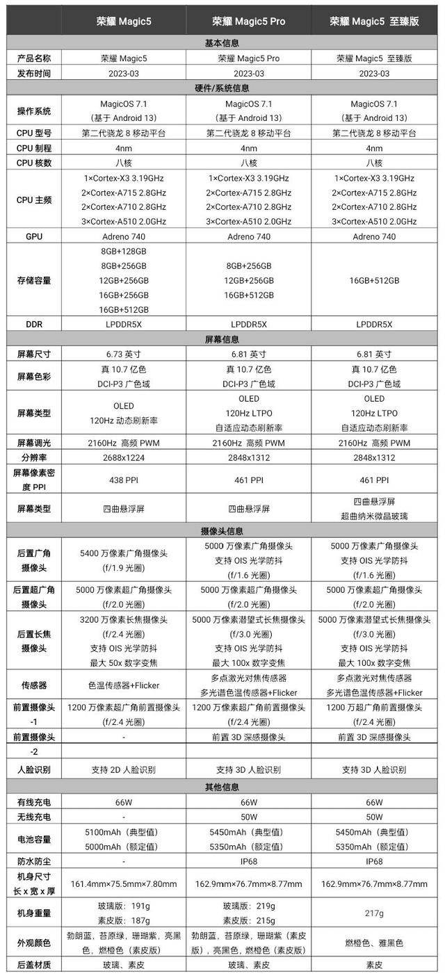 虎年橙色手机壳苹果版:配备5000万旗舰三摄 荣耀Magic5至臻版影像曝光 最大区别就是外观-第7张图片-太平洋在线下载