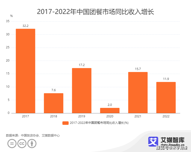 餐链苹果版下载:中国团餐行业数据分析：2022中国团餐市场同比收入增长为11.9%
