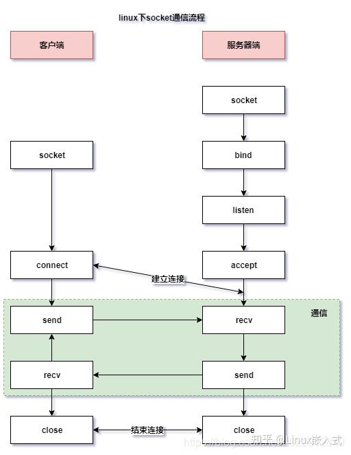 客户端内核服务端服务端和客户端是什么