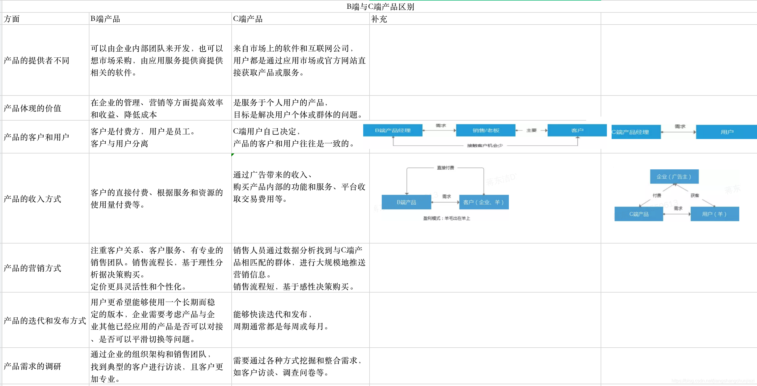 c端产品和客户端产品B端产品和C端产品的区别