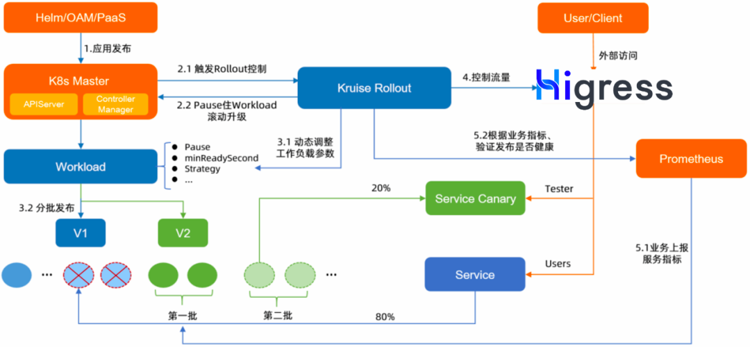 客户端灰度发布策略针对老客户的回馈策略-第2张图片-太平洋在线下载